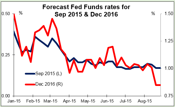 Forecast Fed Funds rates for September 2015 & December 2016