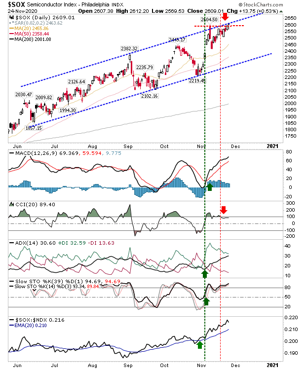 SOX Daily Chart