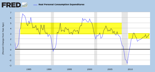 Real PCE 1983-Present