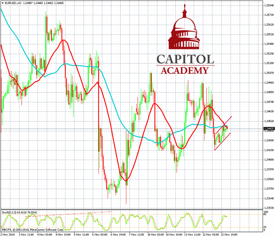 EUR/USD Hour Chart