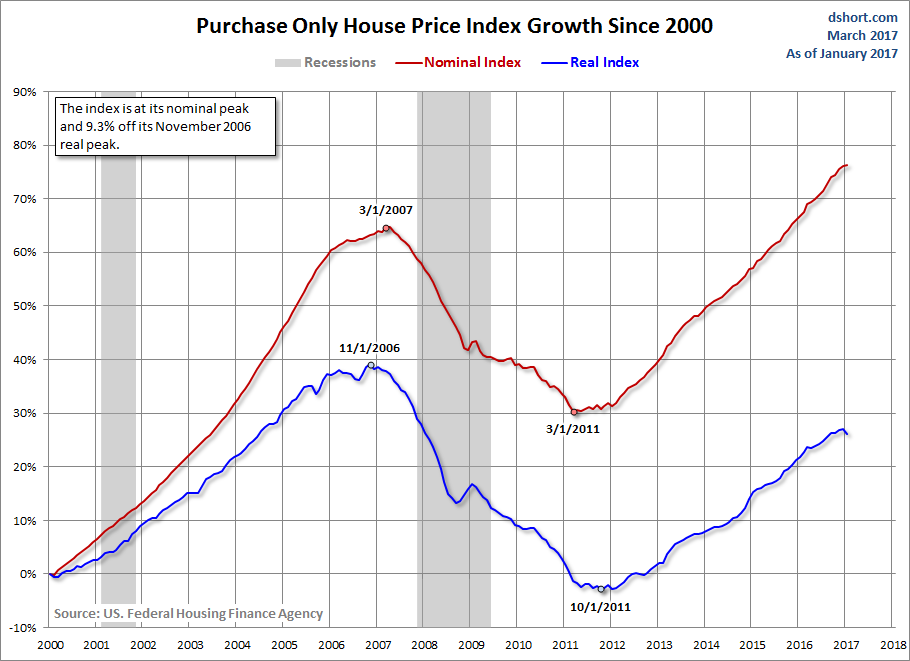 HPI Growth since 2000