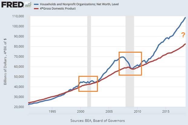 Household Net Worth And Productivity