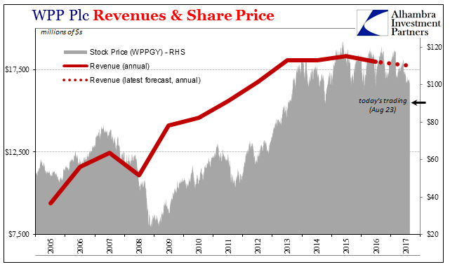 WPP Plc Revenues & Share Price