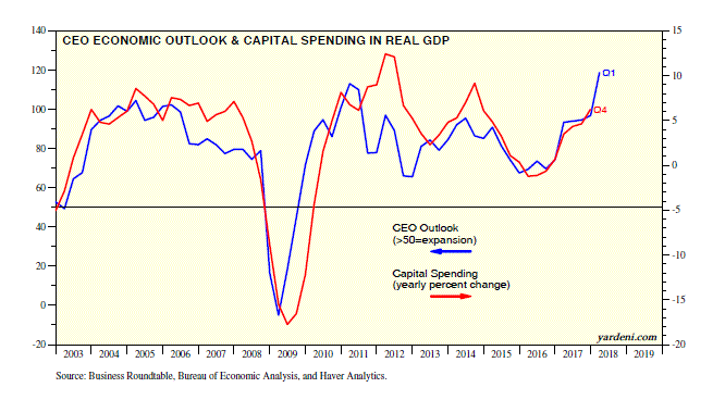 CEO Economic Outlook and Capital Spending In Real GDP