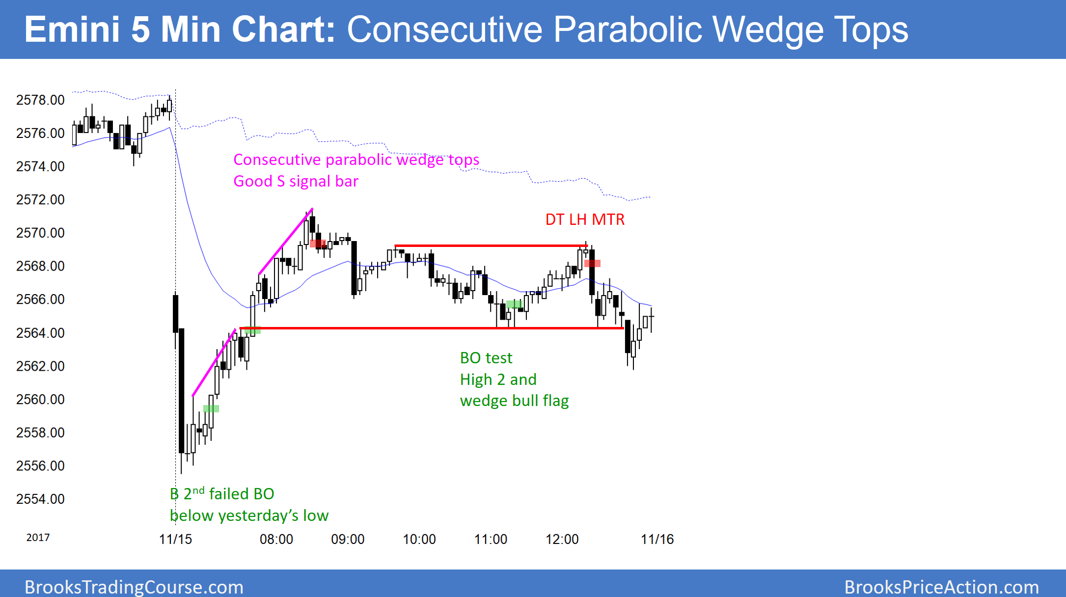 5-Minute Emini S&P 500