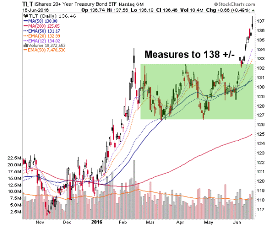 TLT Daily Chart