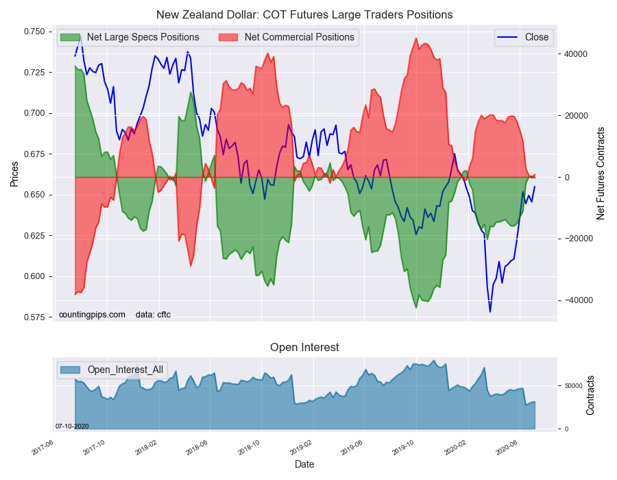 NZD COT Futures Large Trade Positions