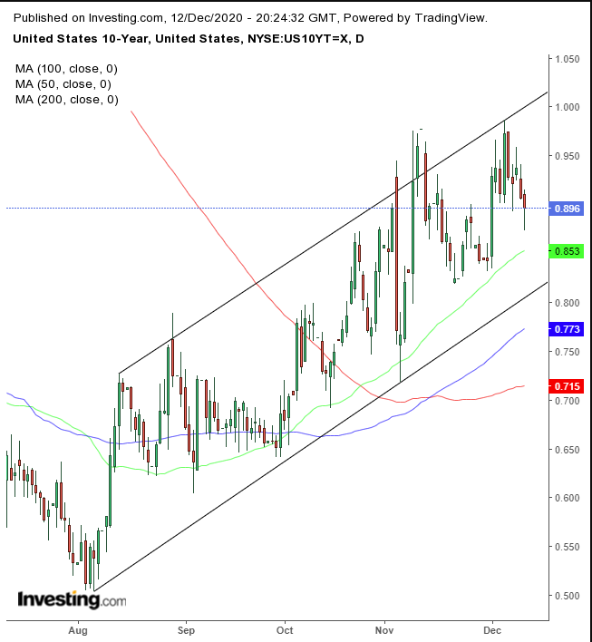 UST 10Y Daily