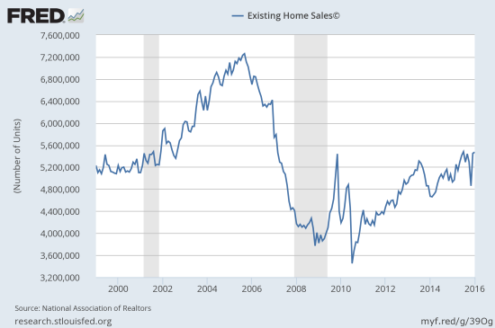 Existing Home Sales