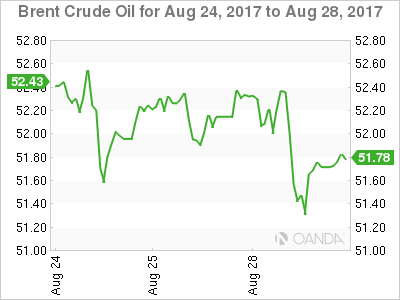 Brent Crude Hourly Chart