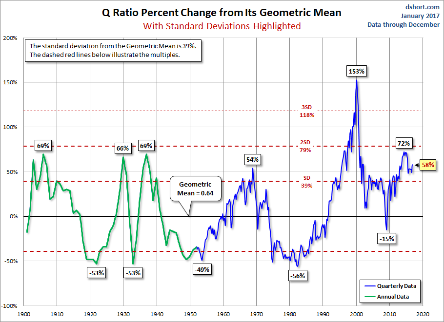 Q and its Geometric Mean