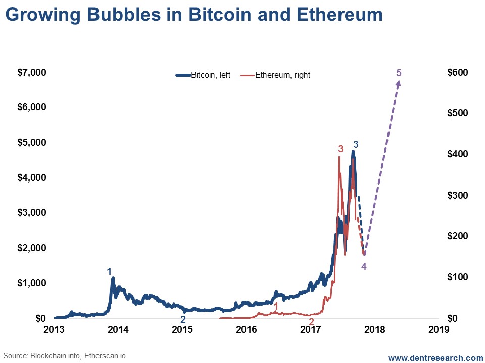 Growing Bubbles In Bitcoin And Ethereum