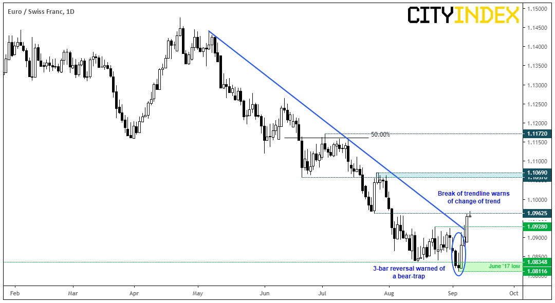 EUR/CHF Daily Chart