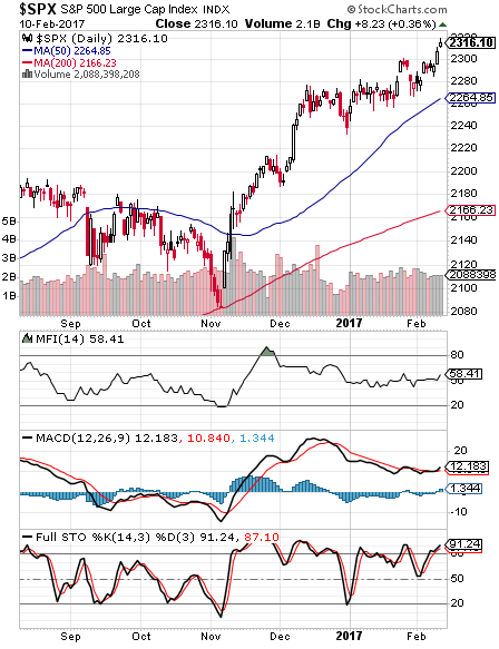 SPX Daily