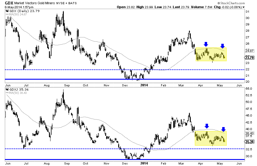 Market Vectors Gold Miners