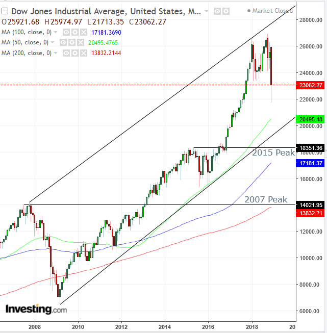 Dow Jones Monthly Chart