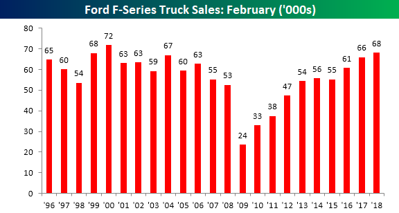 Ford F-Series Truck Sales