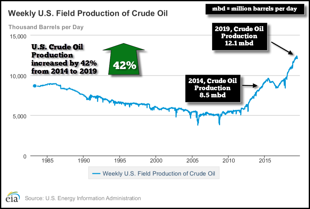 Weekly Oil Production