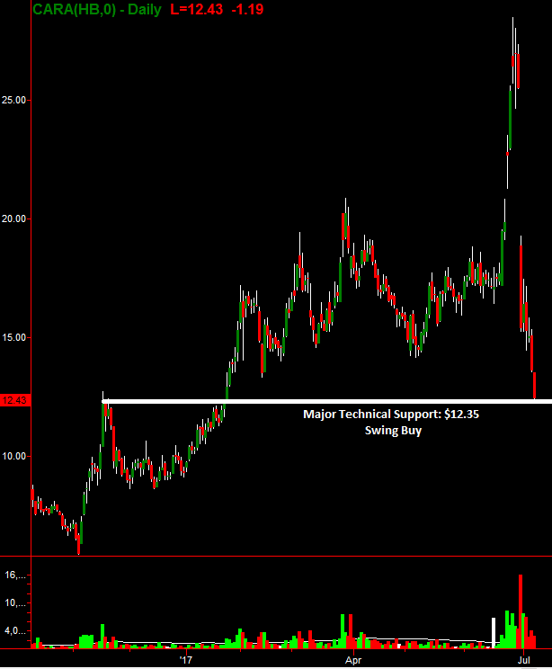 CARA Daily Chart