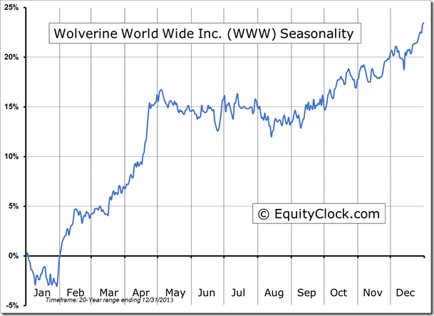 Wolverine World Wide Inc. Seasonality