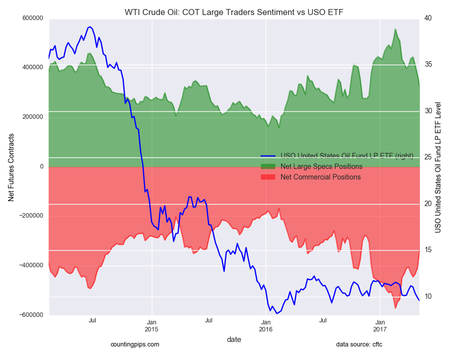 WTI Crude Oil COT Large Traders Sentiment Vs USO ETF