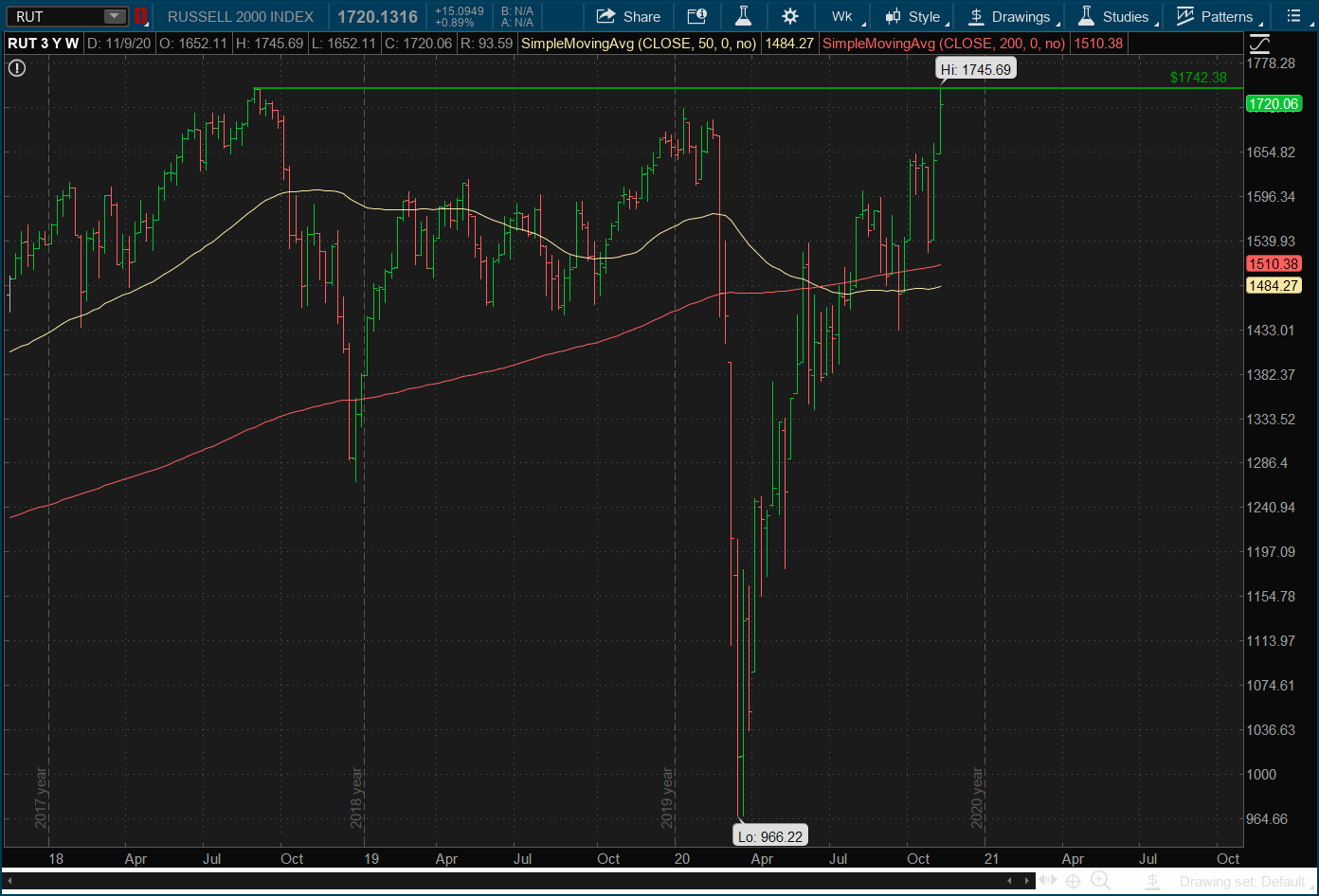 RUT Weekly Chart