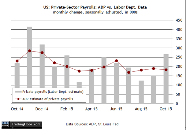 US Payrolls: ADP vs NFP