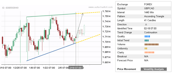 GBP/CAD 41 Candles