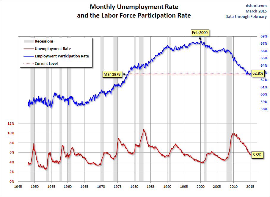Monthly Unemployment Rate and the Labor Force Participation Rate