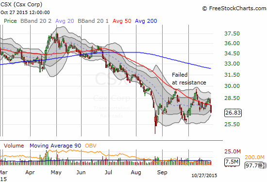 Railroad CSX suffers another 50DMA breakdown