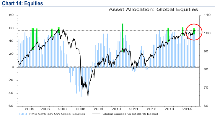 Asset Allocation since 2004 Global Equities