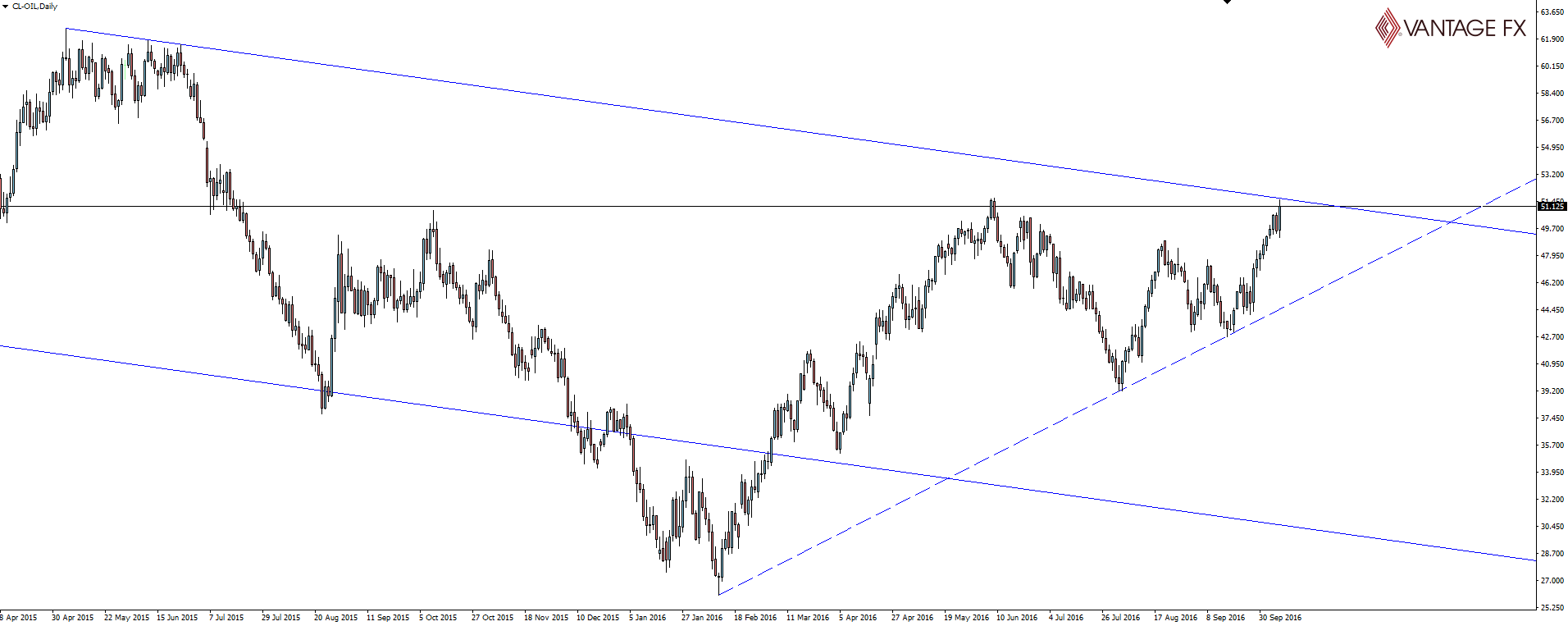 Oil Daily Chart