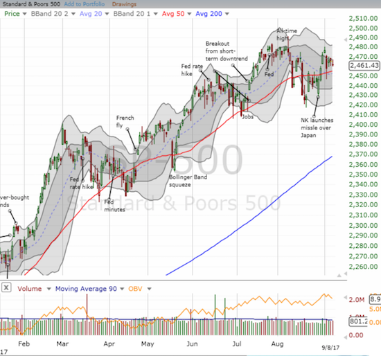 SPY closed the week still hovering above its 50DMA support