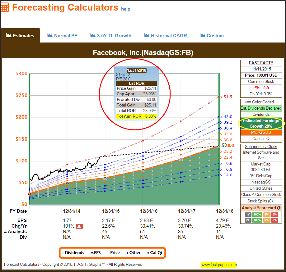 FB Forecasting Calculators