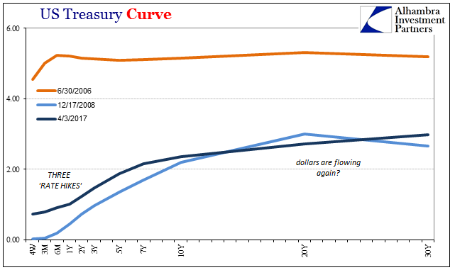 Dollars Are Flowing UST Curves