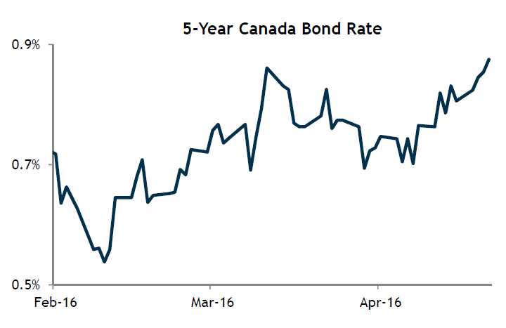 5-Year Canada Bond Rate