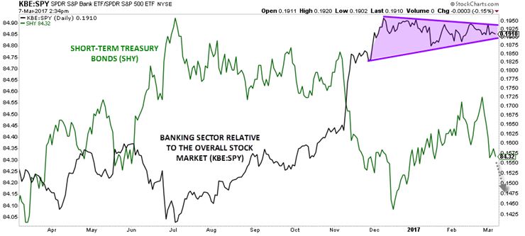 SPDR S&P Bank Vs. SPDR S&P 500