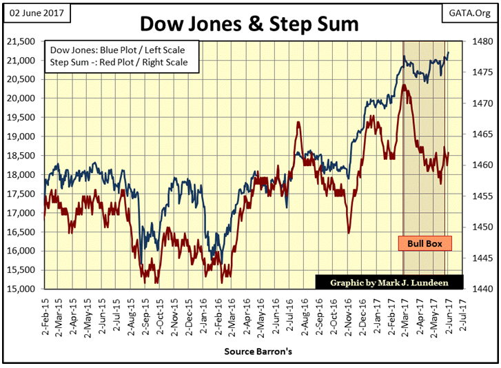 Dow Jones & Step Sum