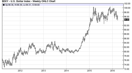 U.S. Dollar Index (DXY) Chart