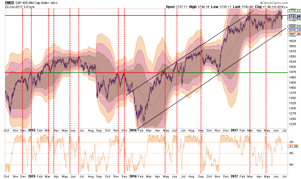 S&P 400 Mid Cap Index 2014-2017