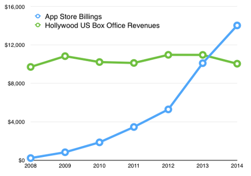 App store billings vs. Hollywood