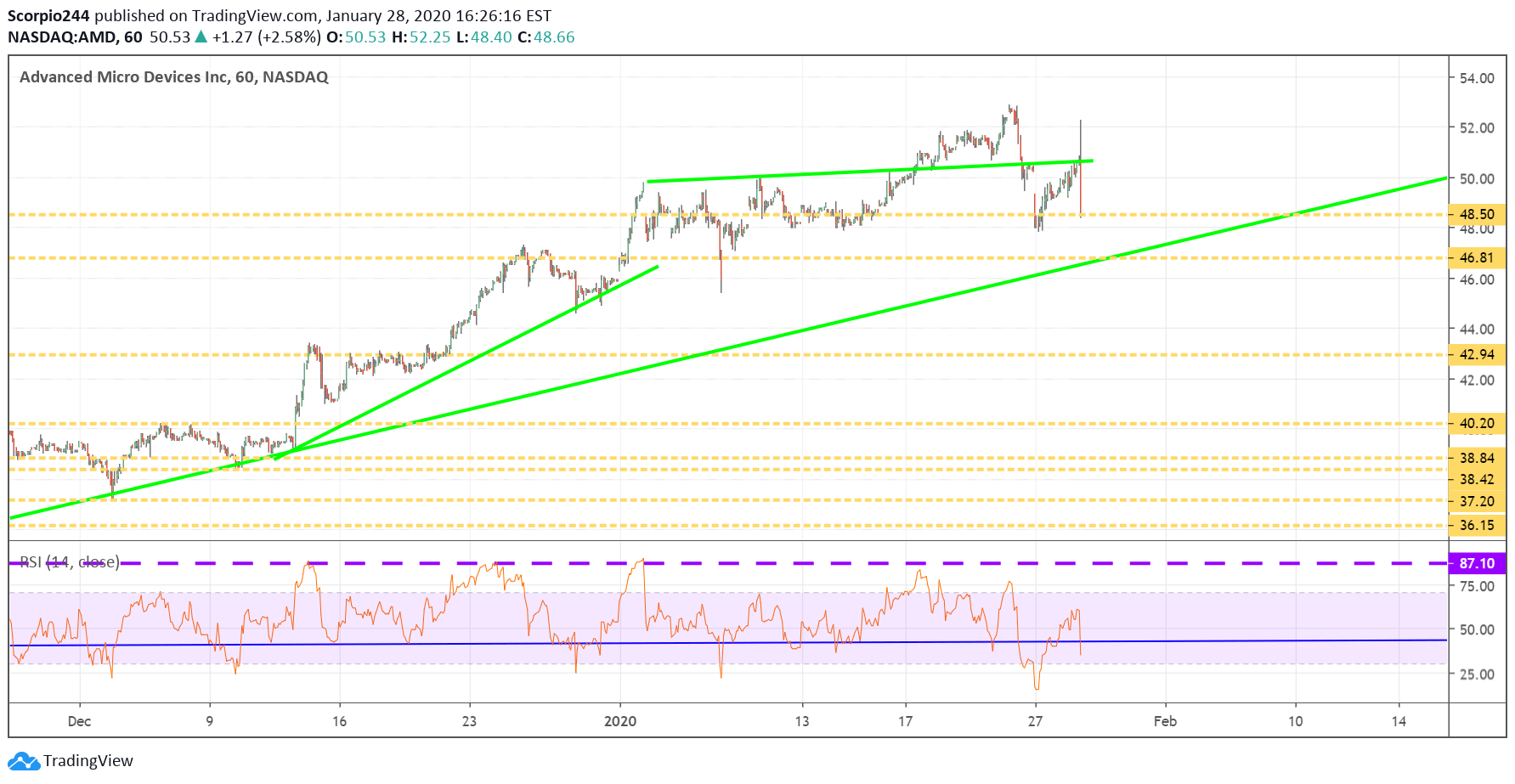 AMD Inc Chart