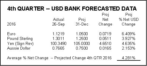 USD Bank Forecasted Data