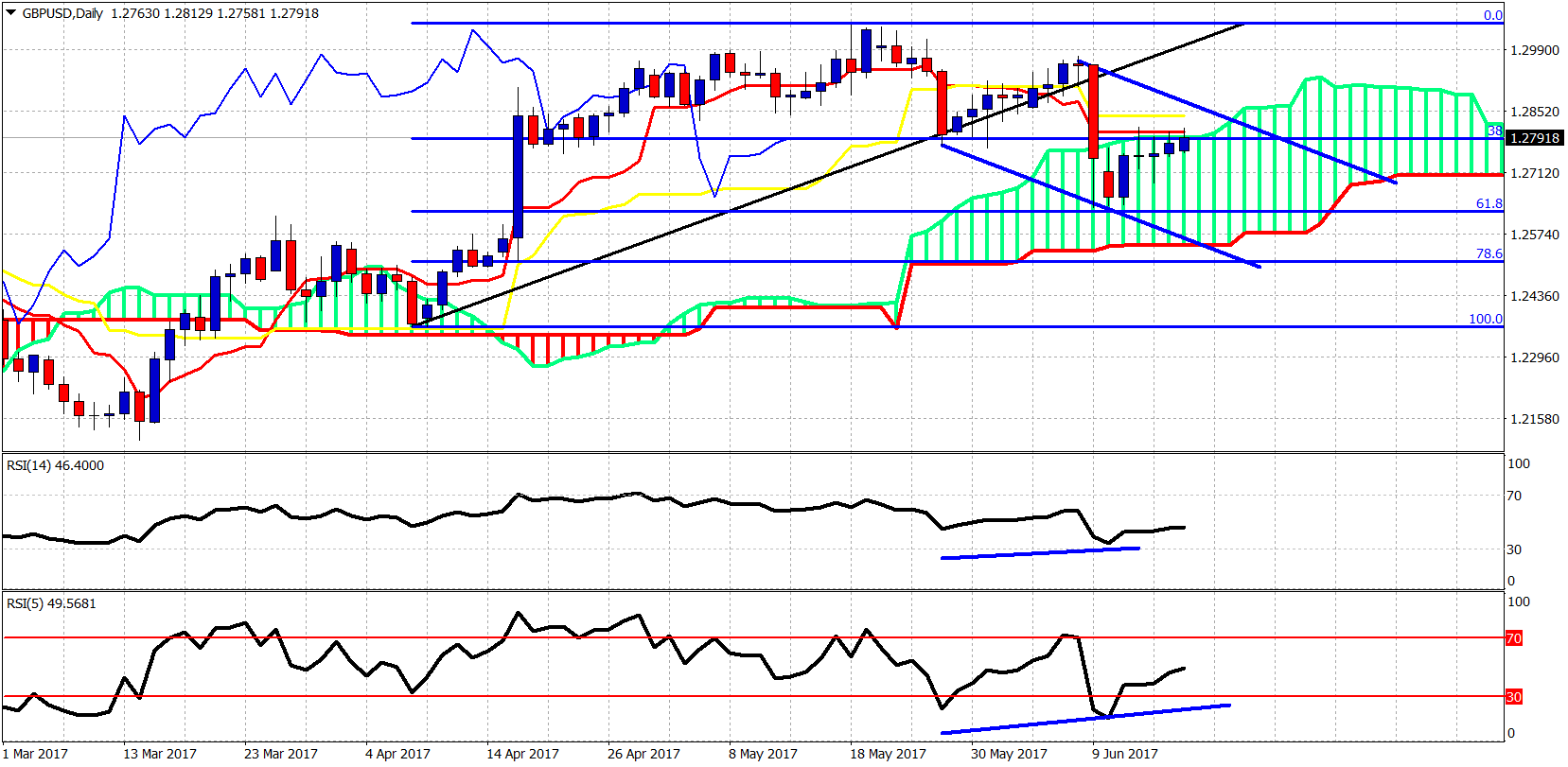 Daily GBP/USD