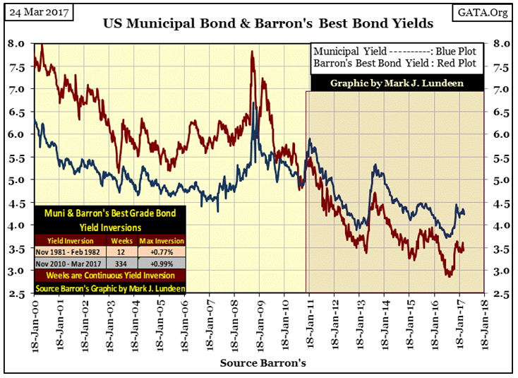US Municipal Bond & Barron Best Bond Yields