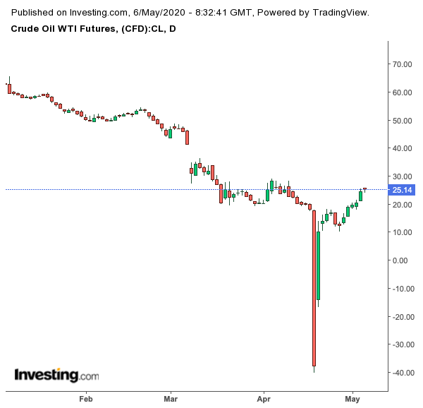 Crude Oil WTI Futures Daily Chart 