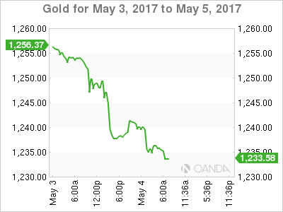 Gold May 3-5 Chart