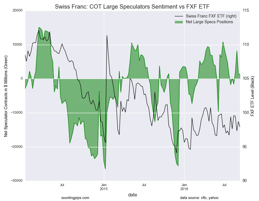 CHF COT Large Speculators Sentiment vs FXF ETF Chart