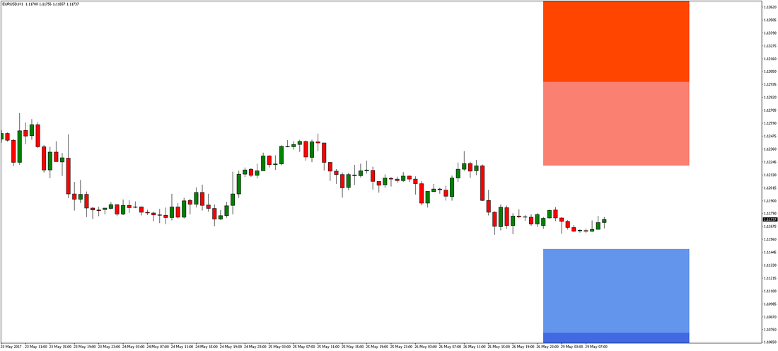 EUR/USD Chart