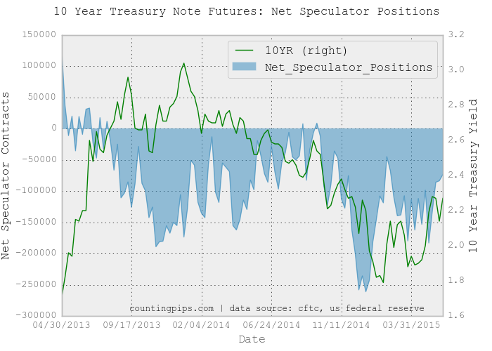 10 Year T-Note Net Speculator Positions Chart